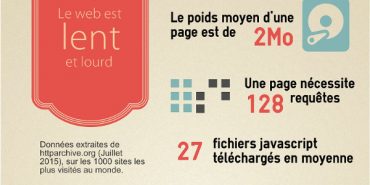 Infographie - Poids moyen d'une page 2Mo