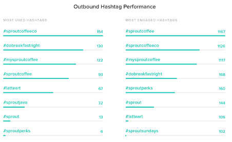 5 outils pour connaître hashtags les plus populaires - Codeur Blog