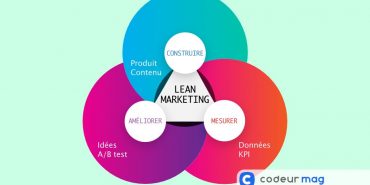 Lean marketing stratégie développement contenu