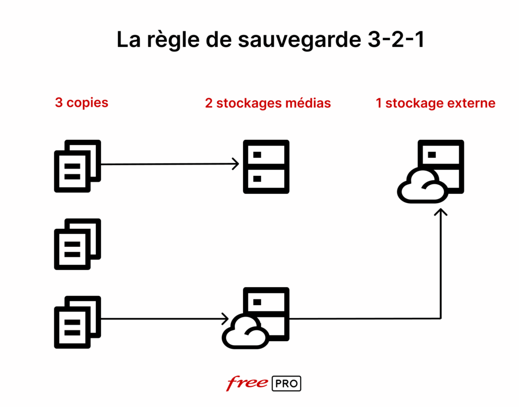 La règle de sauvegarde de données 3-2-1