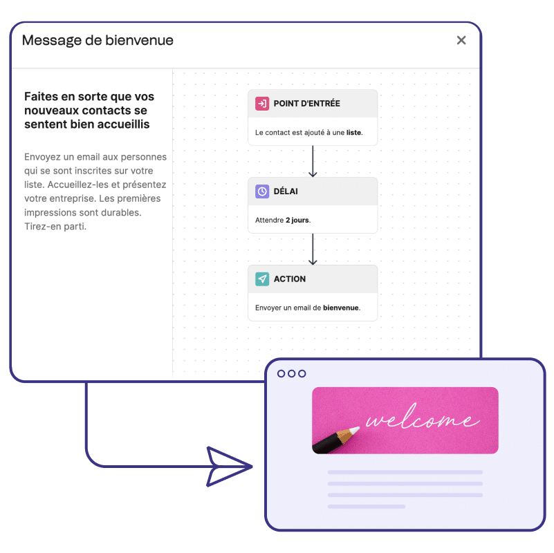 Scénario de bienvenue en marketing automation